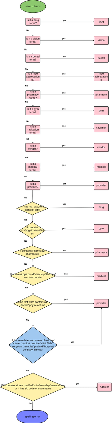 Task Flowchart Vpd Visual Paradigm User Contributed Diagrams Sexiz Pix Sexiz Pix 3846